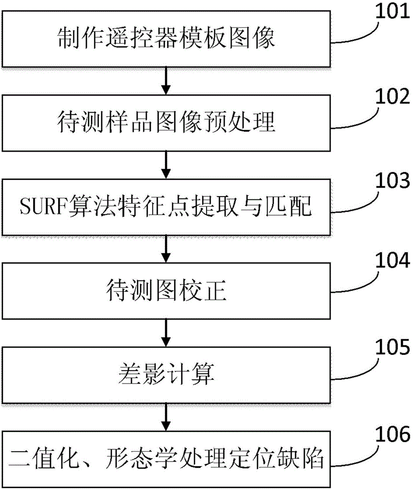 Method for automatically detecting printing defects of remote controller panel based on SURF (Speed-Up Robust Feature) algorithm