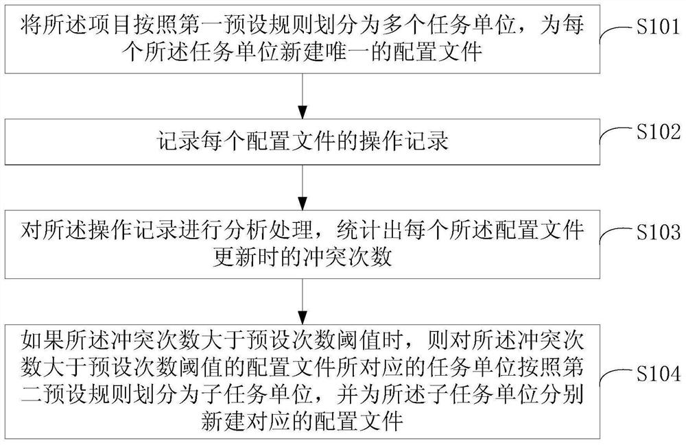 A method, device and system for multi-person collaborative development of project sharing files