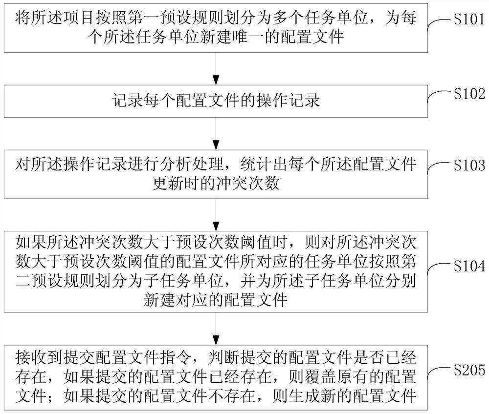 A method, device and system for multi-person collaborative development of project sharing files