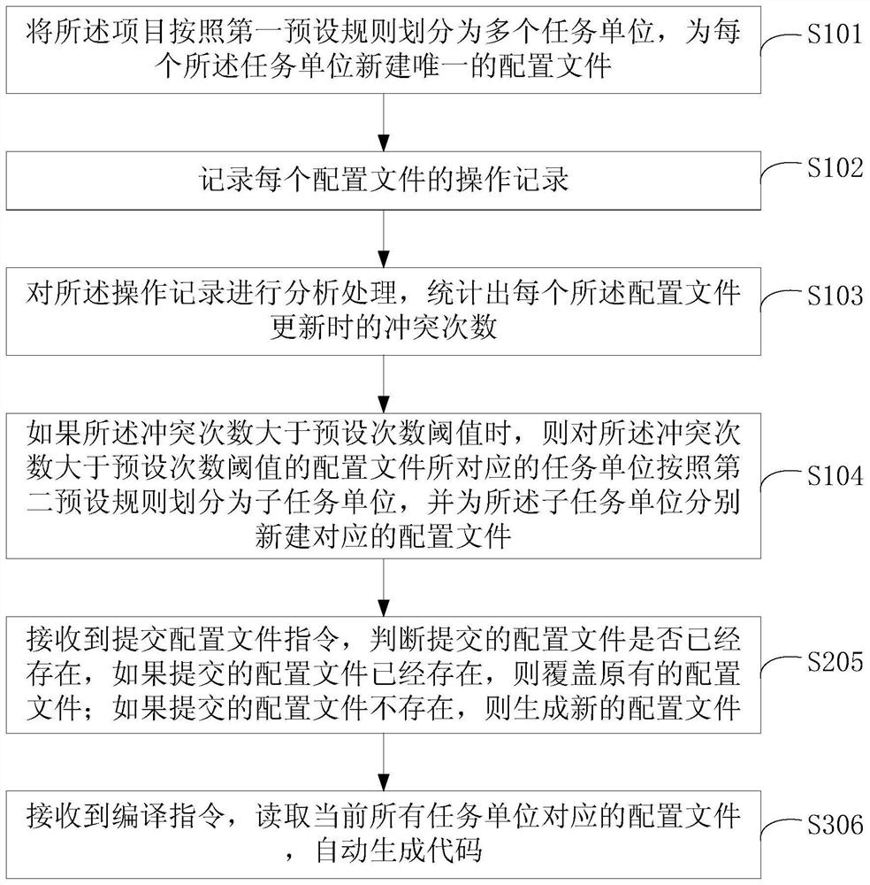 A method, device and system for multi-person collaborative development of project sharing files