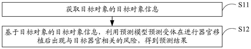 Postoperative risk prediction method and related model training method, device and equipment