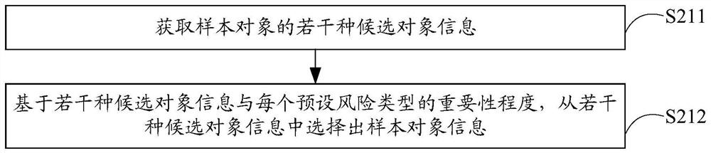 Postoperative risk prediction method and related model training method, device and equipment