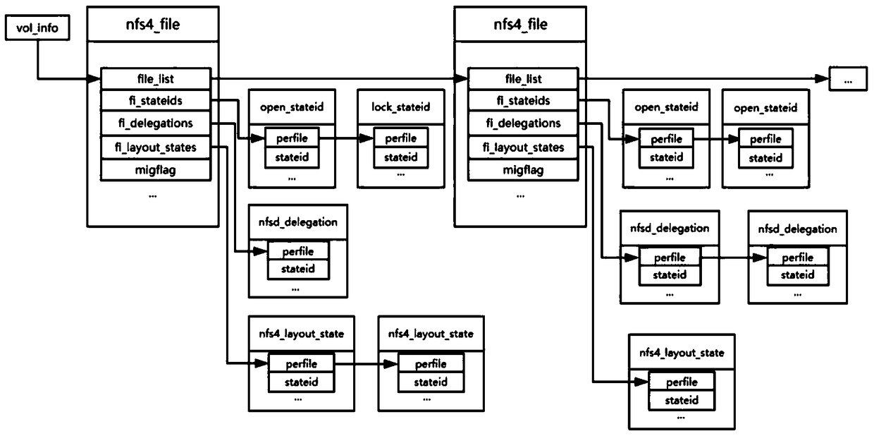 A fast state service migration method and system based on dynamic Compound RPC