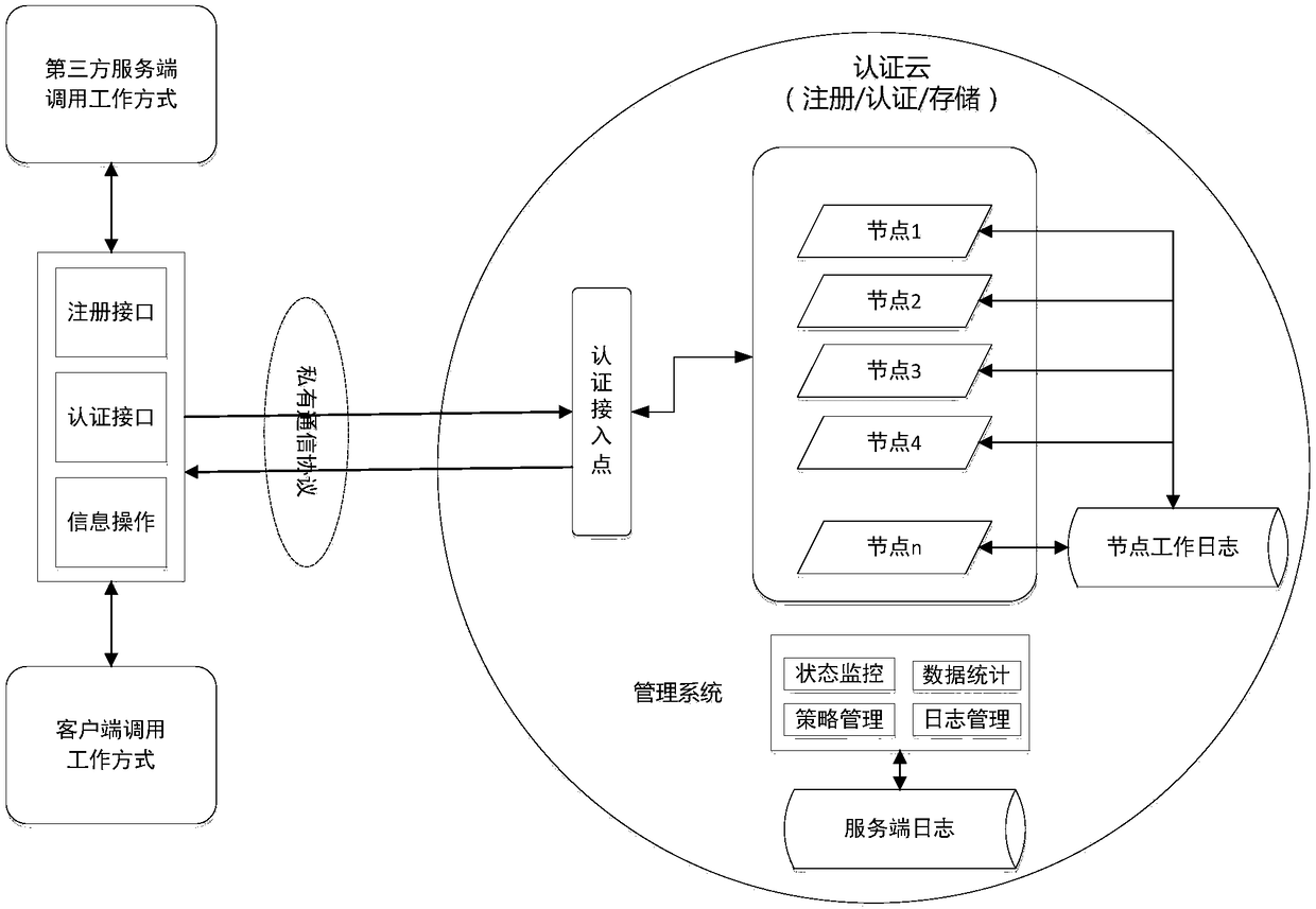 Distributed identity authentication method and cloud authentication node