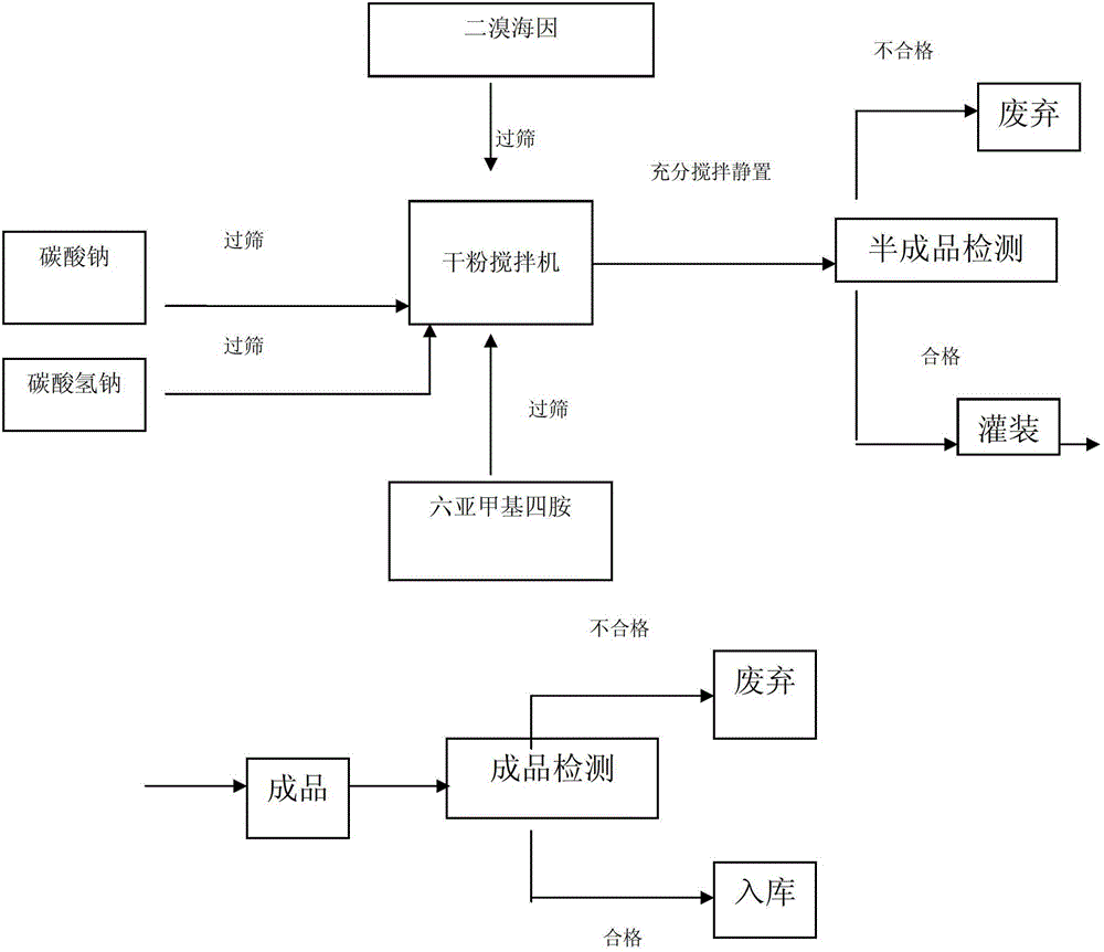 Aquiculture disinfection powder and preparation method thereof