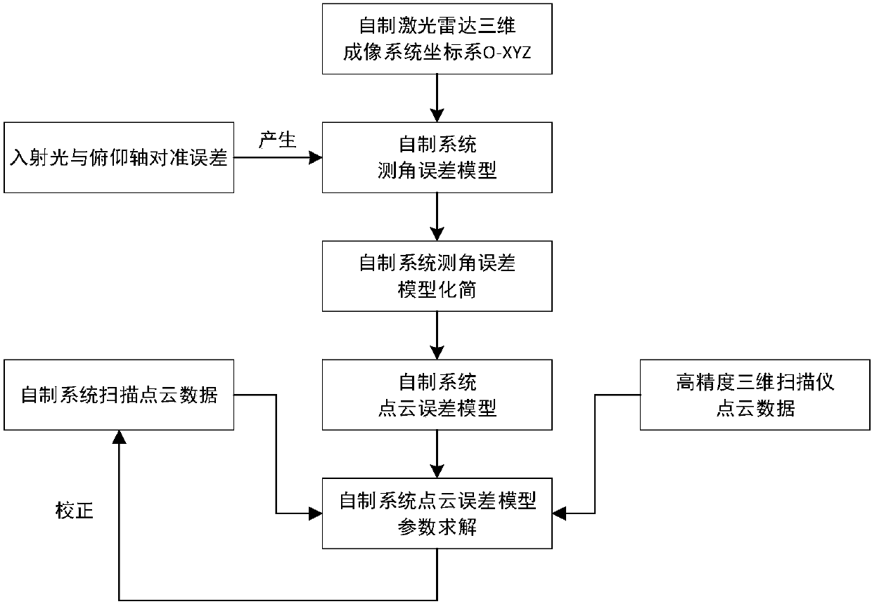 Homemade foundation laser radar alignment error-based point cloud error correction method