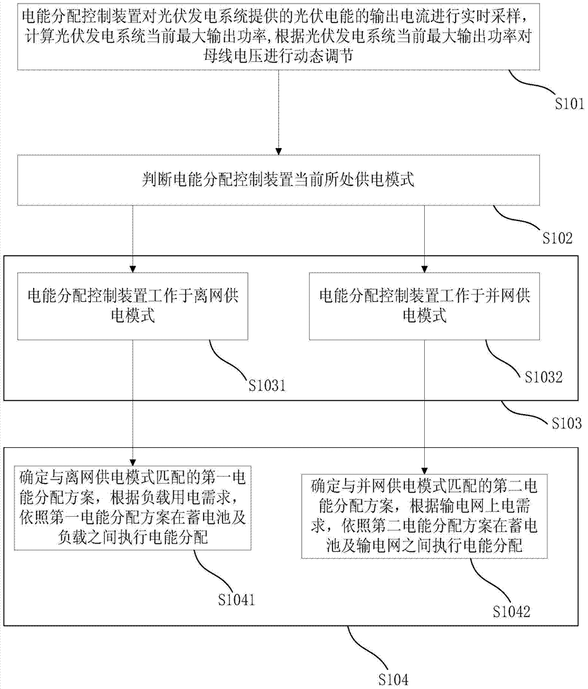 Photovoltaic power management method and system, and power distribution control device