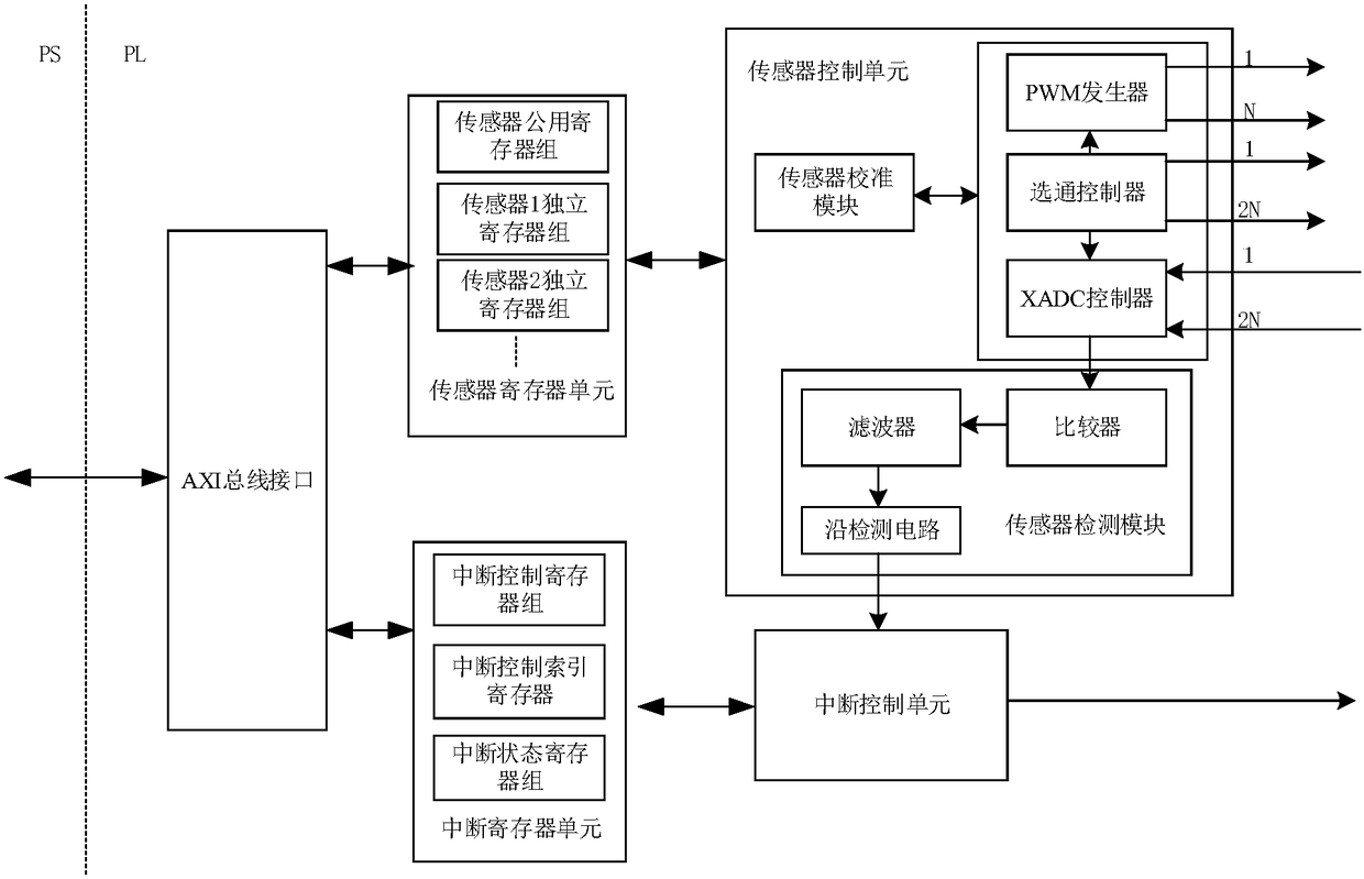 Infrared sensor control system based on Zynq SOC and self service terminal