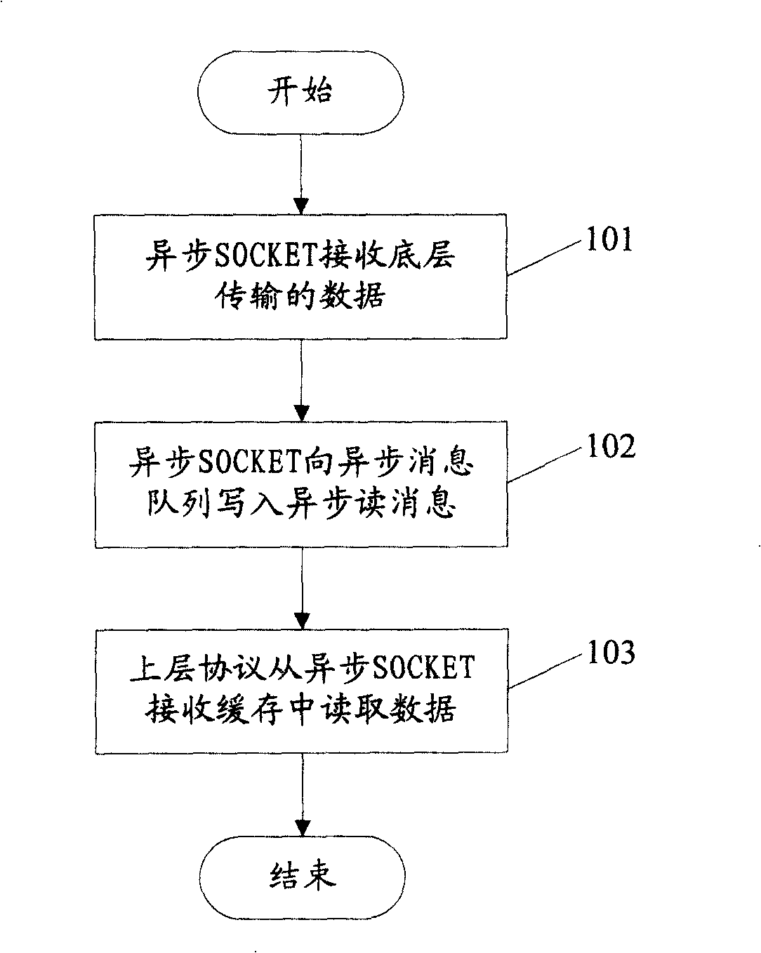 Method, system and asynchronous SOCKET for processing asynchronous message alignment