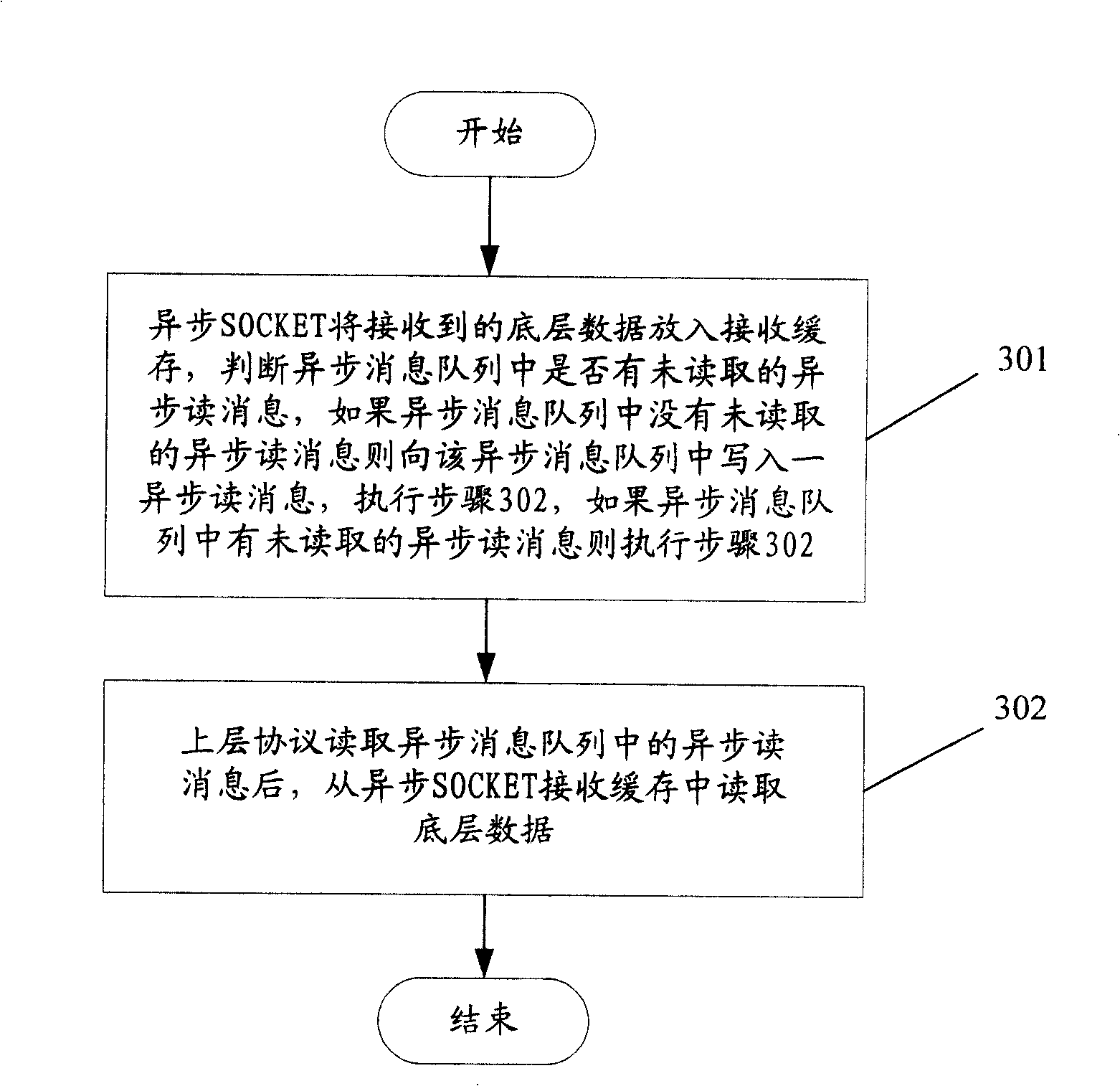 Method, system and asynchronous SOCKET for processing asynchronous message alignment