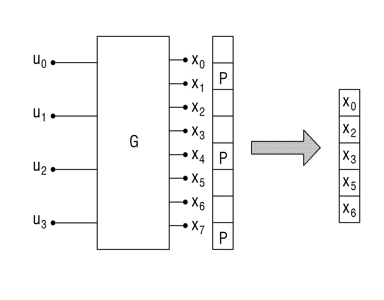 Interleaving and puncturing apparatus and method thereof