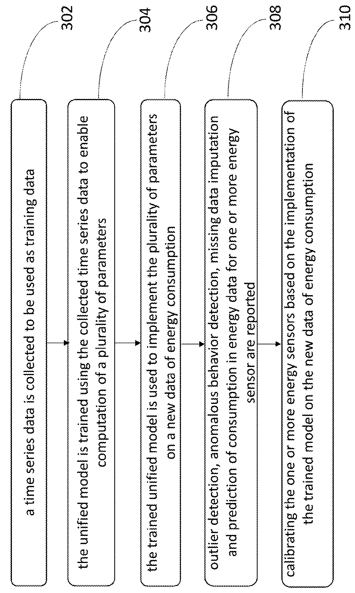 Method and system for anomaly detecttion, missing data imputation and consumption prediction in energy data