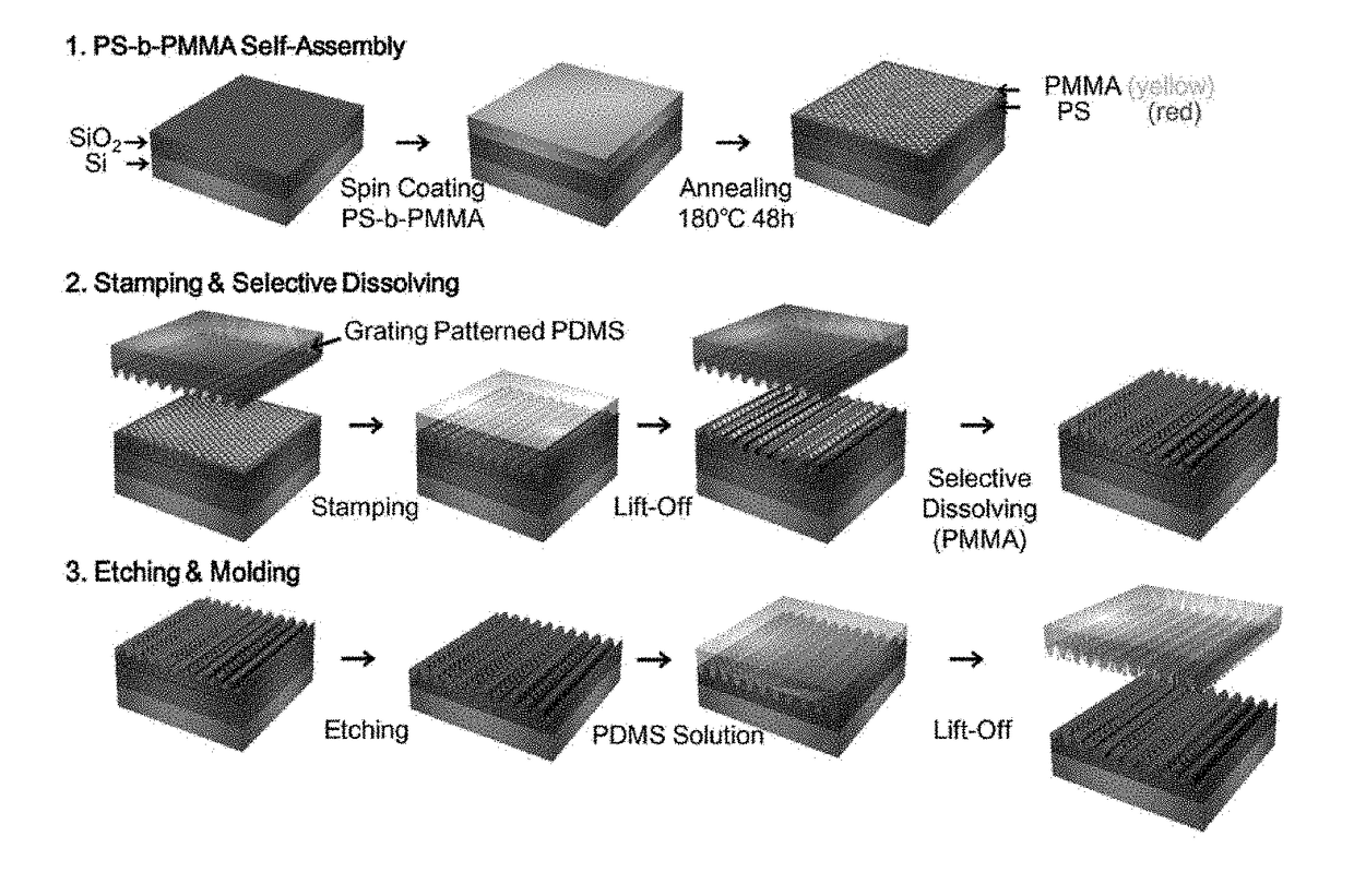 Method of forming multiple nanopatterns and method of manufacturing organic solar cell using the same