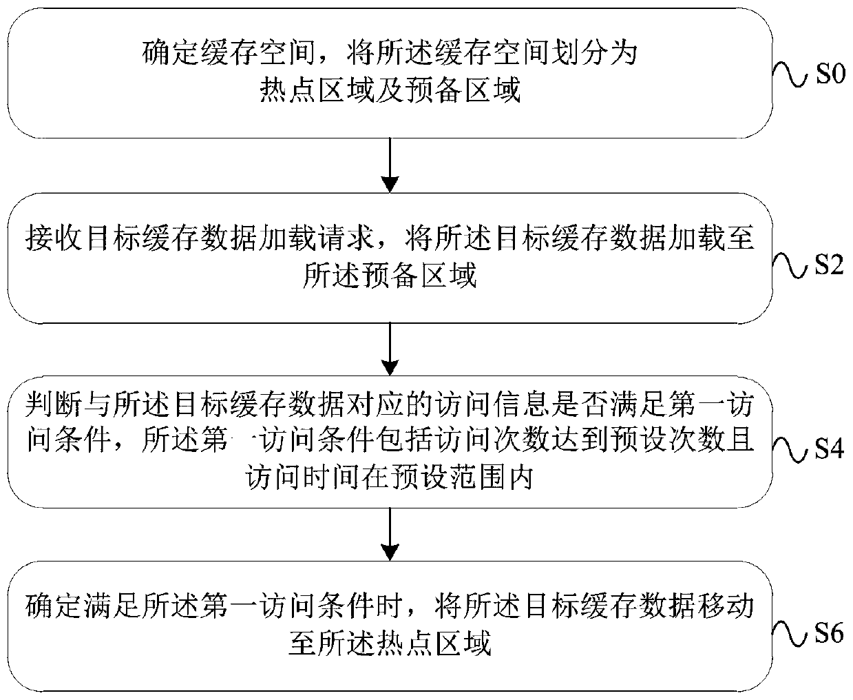 Application cache data processing method, device, equipment and system