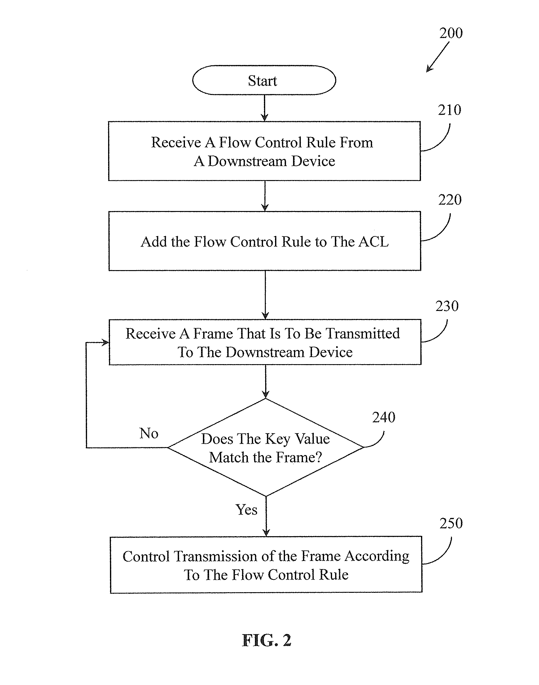 Method and apparatus for controlling the flow of packets in a data network