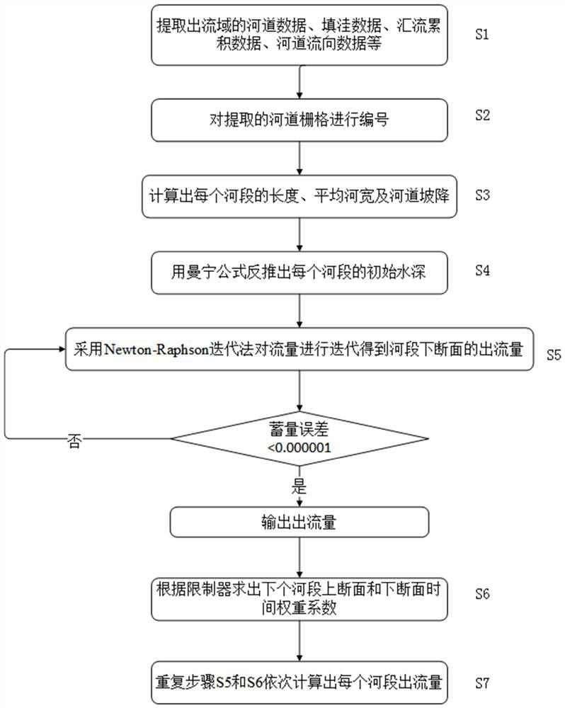 Total variation decreasing method for improving riverway calculation stability