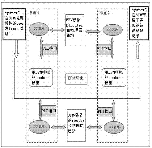 Method for verifying large-scale interconnection chips based on BFM