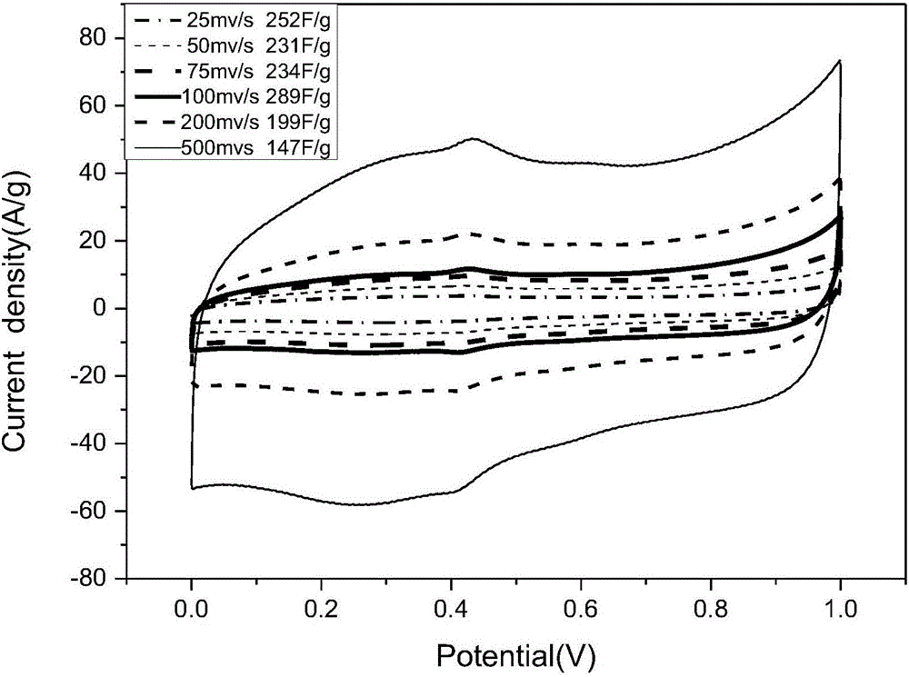 Method for preparing electrode material through synchronous polymerization method