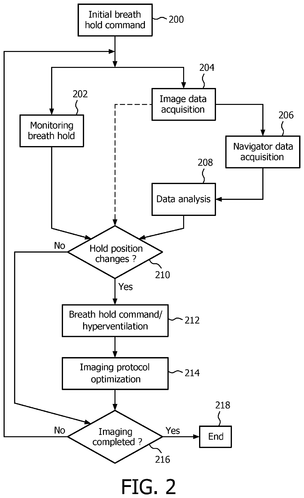 MR data acquisition using physiological monitoring