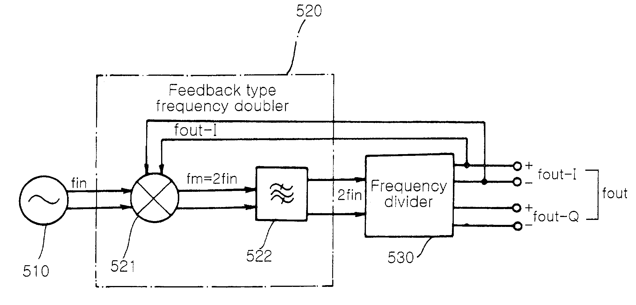 Quadrature signal generator with feedback type frequency doubler