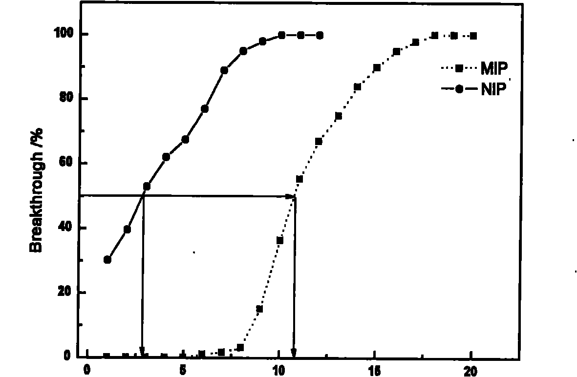 Preparation and application of amiodarone molecular imprinting solid-phase extraction column