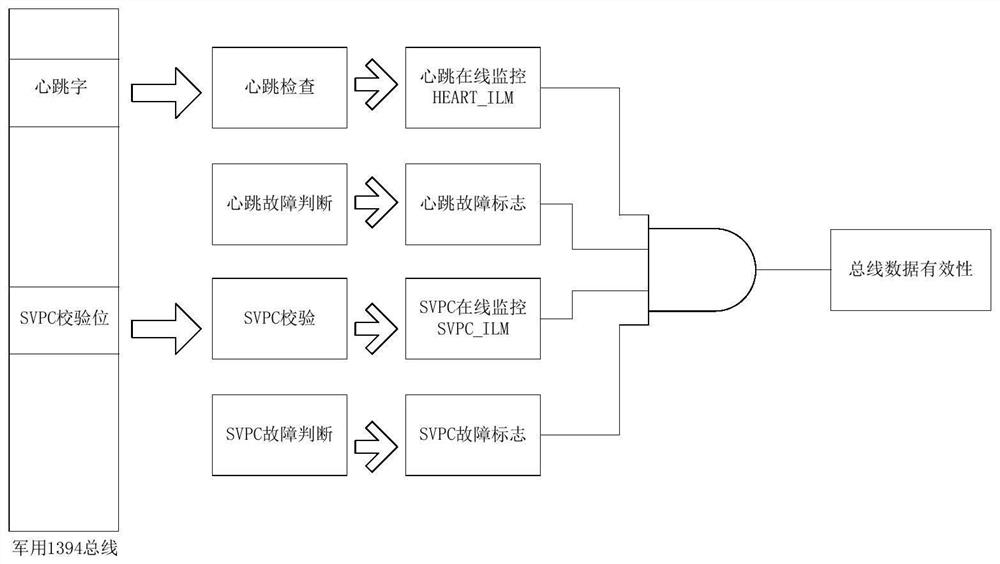 A Distributed System Military 1394 Bus Data Integrity Monitoring Method