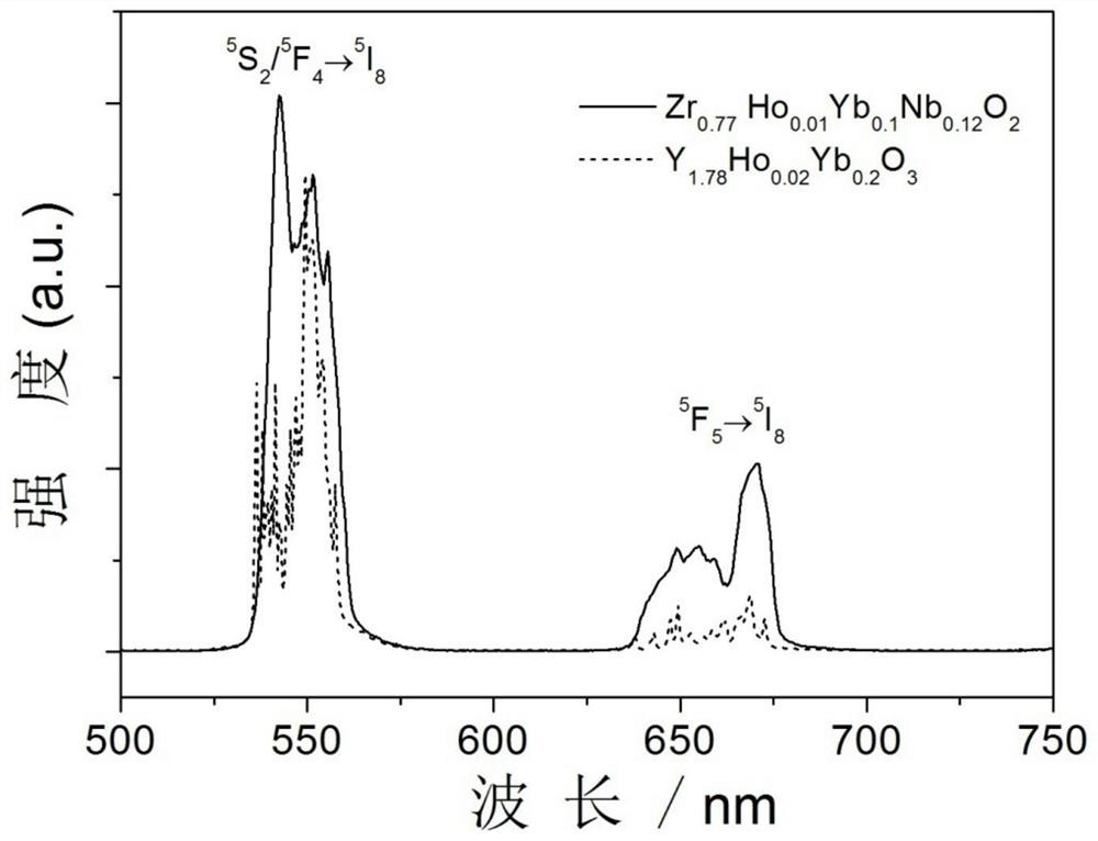 Oxide up-conversion luminescent material and preparation method thereof