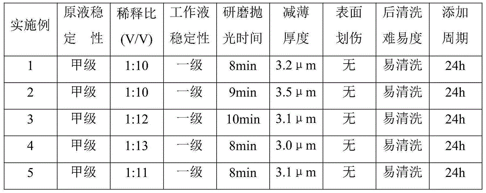 Cerium oxide polishing solution and preparation method thereof