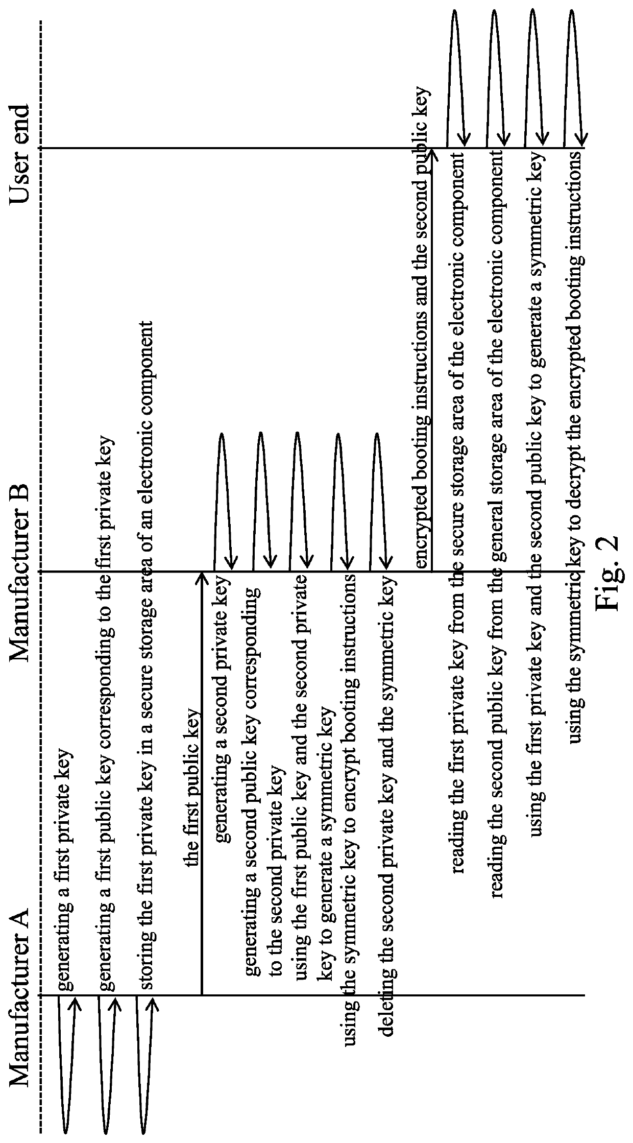 Electronic component of electronic device, method of starting electronic device and encryption method