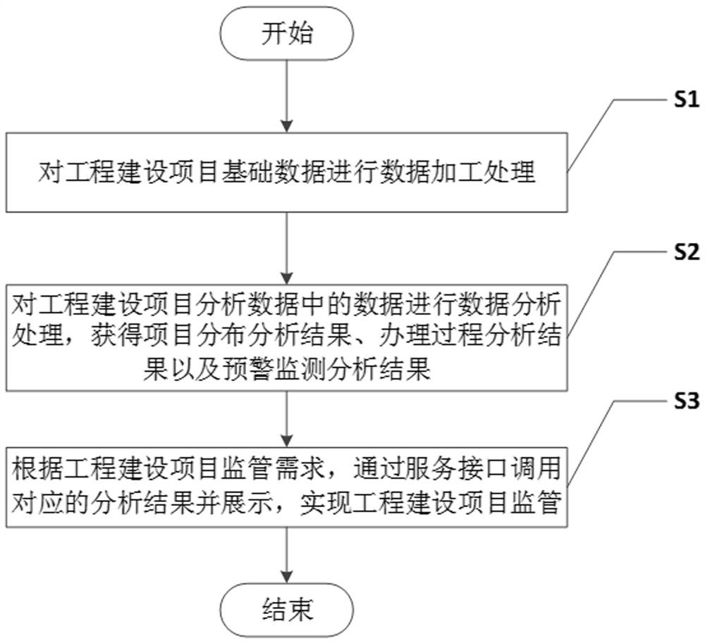 An engineering construction project supervision system and method