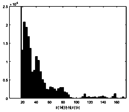 Measurement method for space-time domain self-adaptive just noticeable distortion