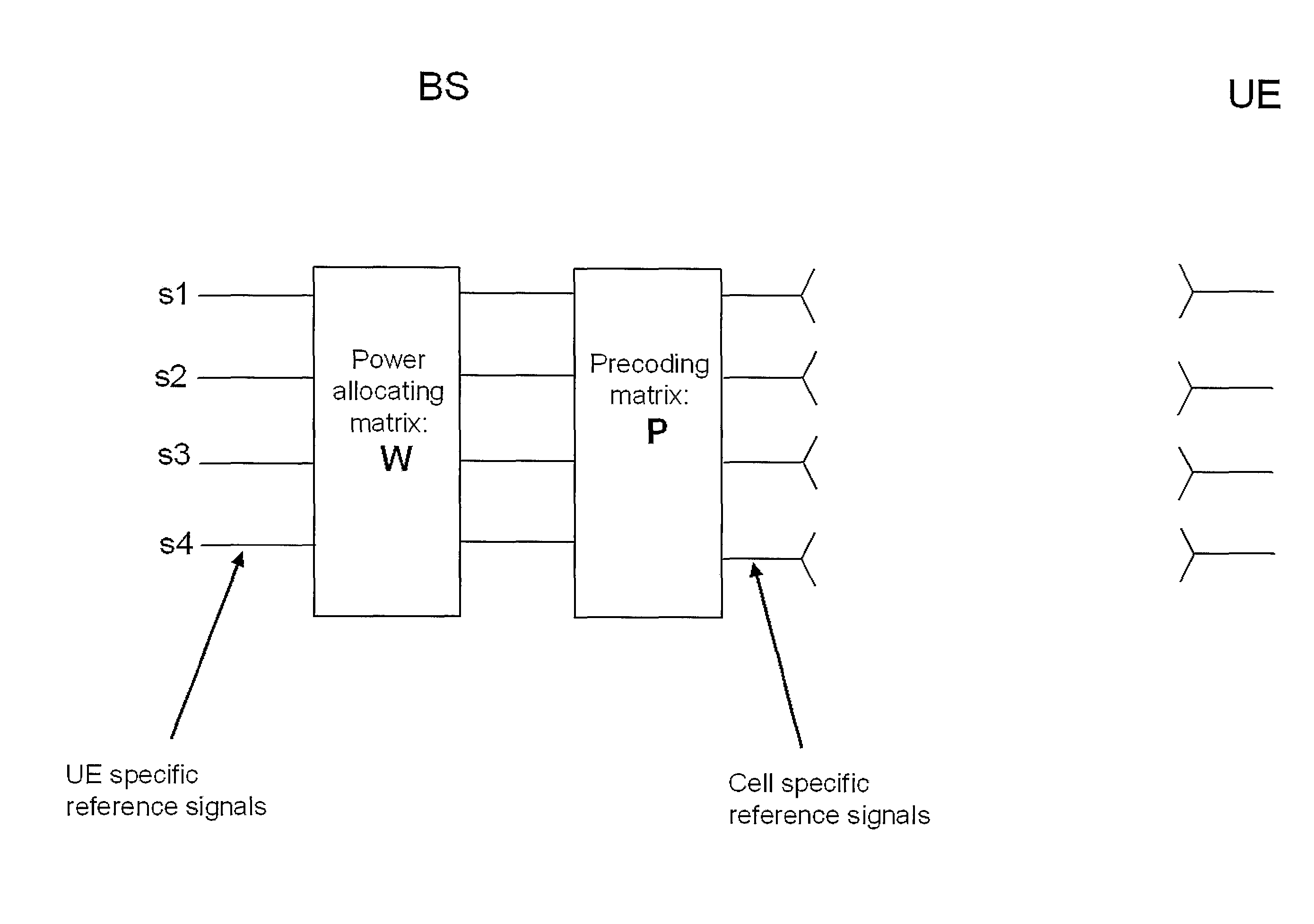 Method and arrangement for power allocation in communication systems