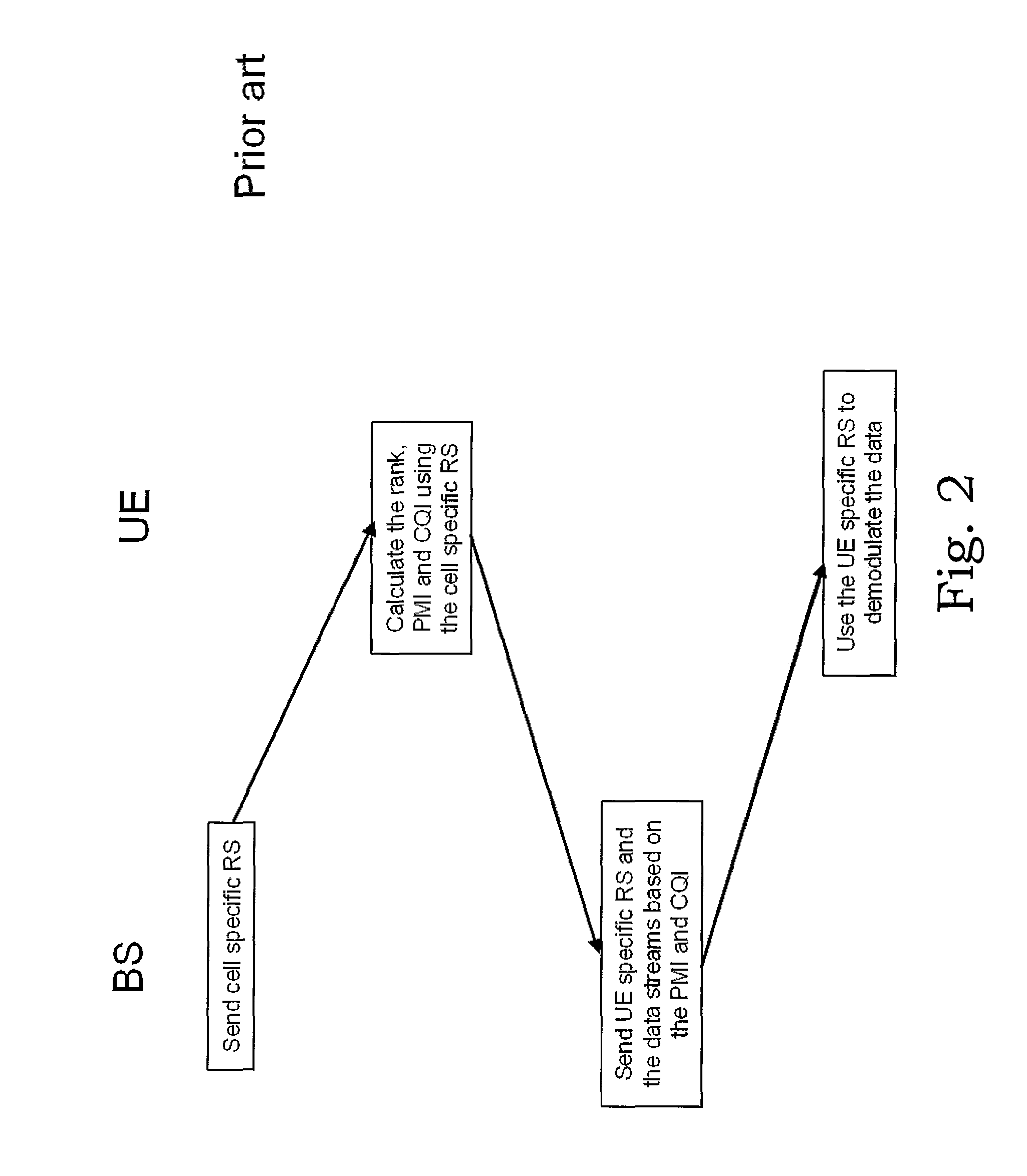 Method and arrangement for power allocation in communication systems