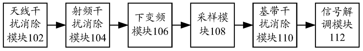 A method and receiver for eliminating self-interference in a full-duplex wireless communication system