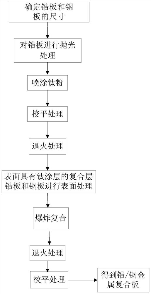 A kind of preparation method of large-format thick multi-layer zirconium/steel metal composite plate