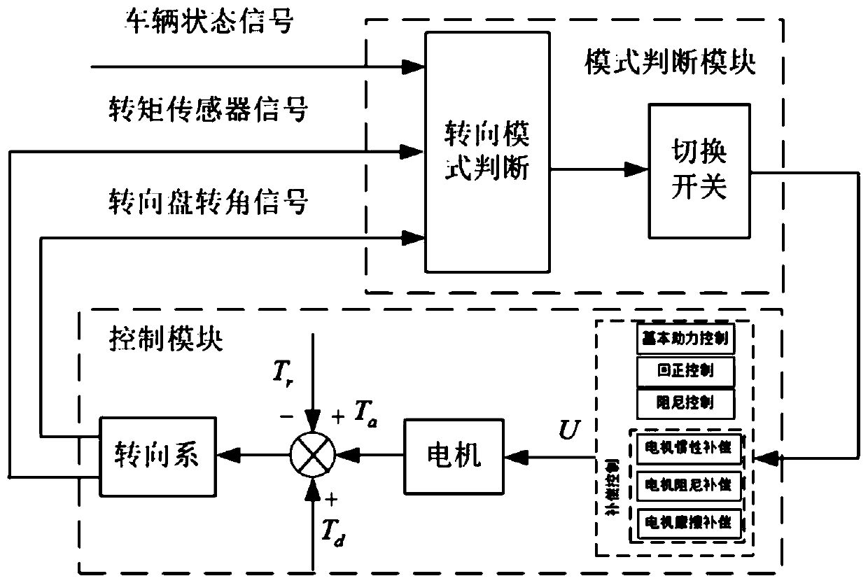 Joint control method of electric power steering system and differential power system for four-wheel independent-drive electric automobile