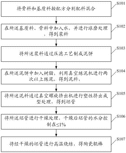 A low-cost anti-bending ceramic roller and its preparation method