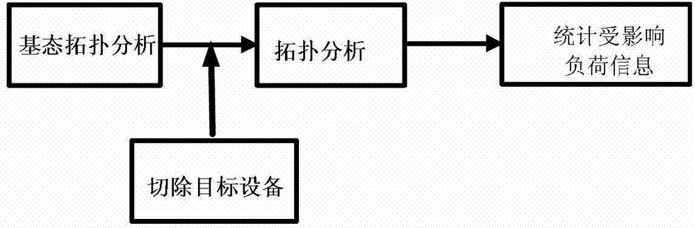 Assisted decision making method for load transfer in regional power grid