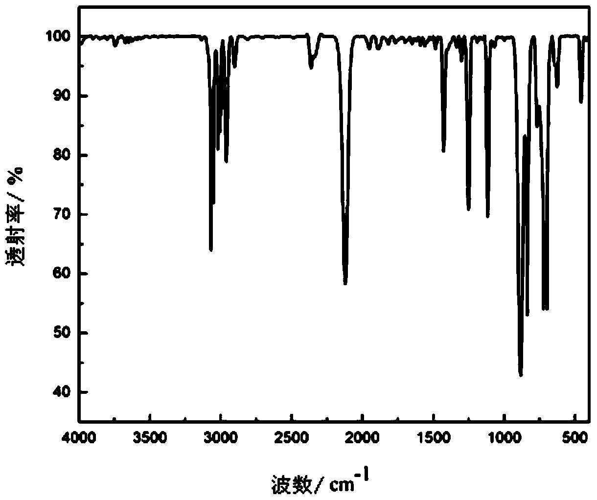 A kind of preparation method of silicon hydrogen compound