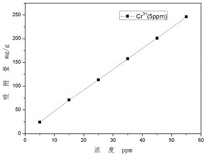 Method for synthesizing Cr3&lt;+&gt; absorption resin by taking carboxymethyl potato starch as raw material