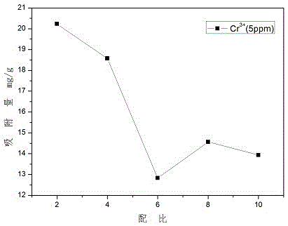 Method for synthesizing Cr3&lt;+&gt; absorption resin by taking carboxymethyl potato starch as raw material