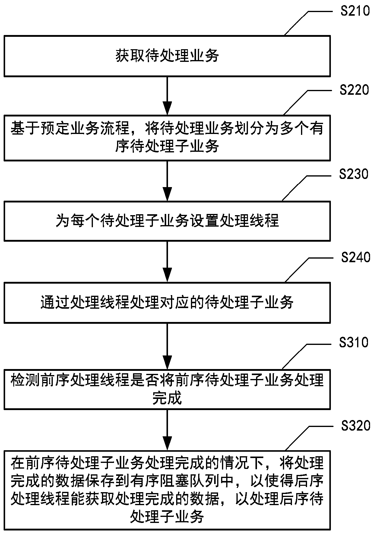 Processing method for service thread and device thereof, electronic device and medium