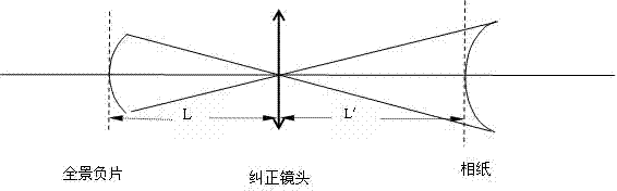 Optical Correction Method of Equal Scale in Panoramic Actinic Image