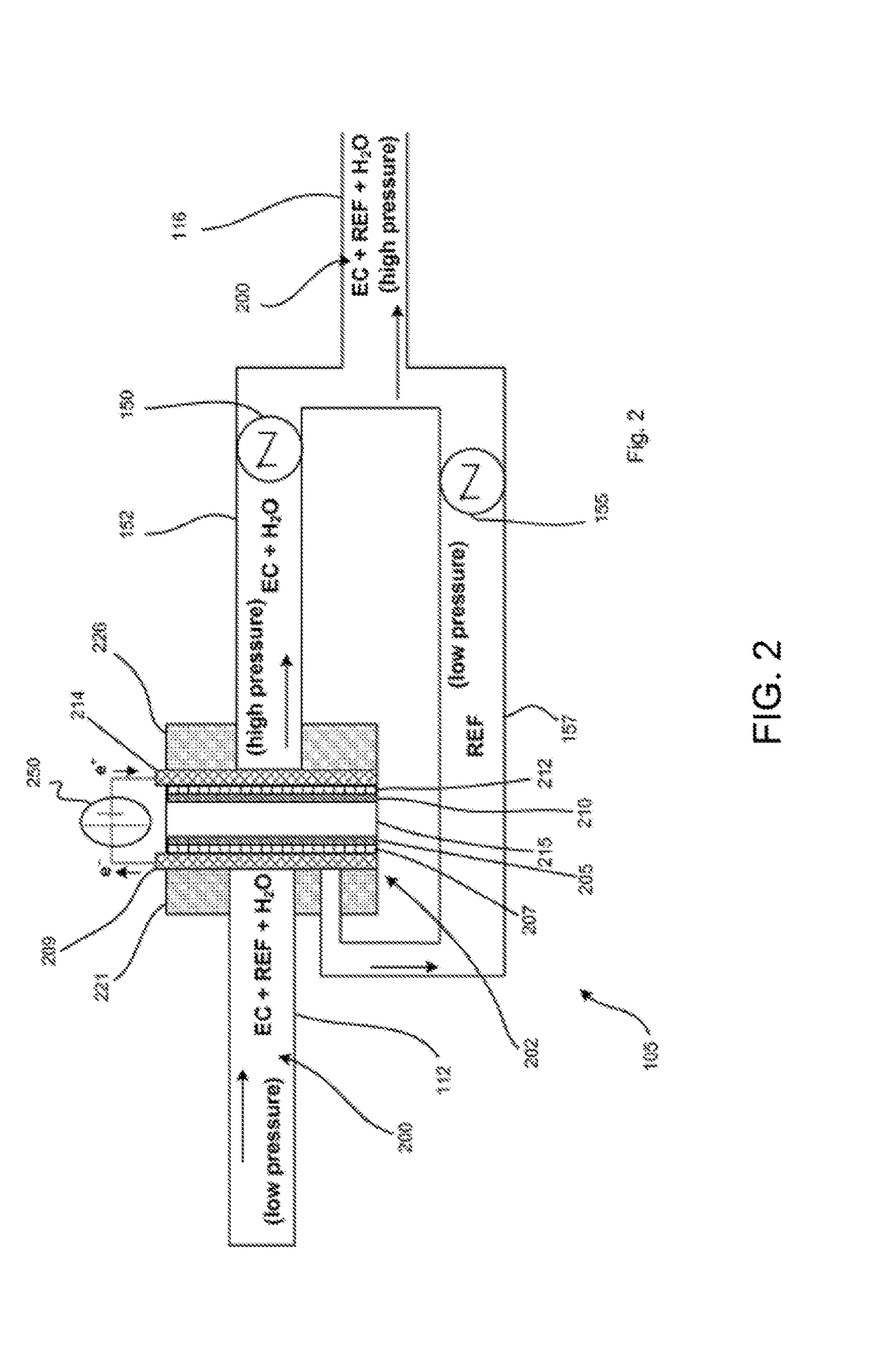 Electrochemical compressor with reactant conduit