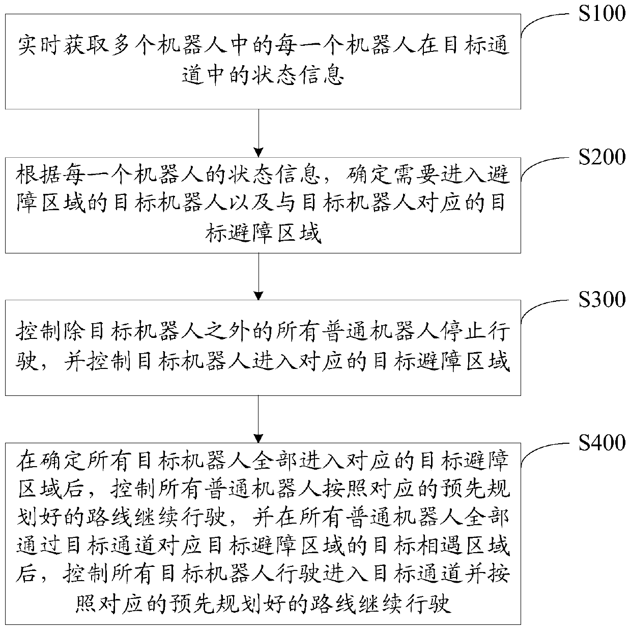 Obstacle avoidance method and system for plurality of robots