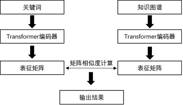 Medical guide map construction search system and method for intelligent question answering system