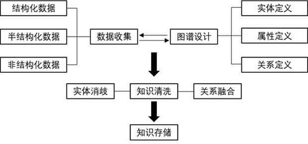 Medical guide map construction search system and method for intelligent question answering system