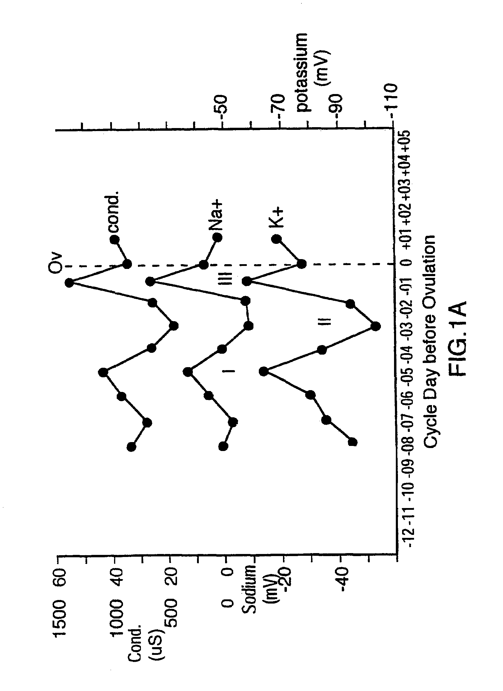 Method and device for predicting the fertile phase of women
