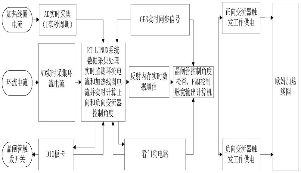 A control system and method for the current of tokemak ohmic heating coil