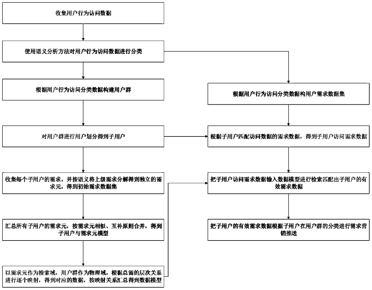 Personalized marketing method based on user behaviors